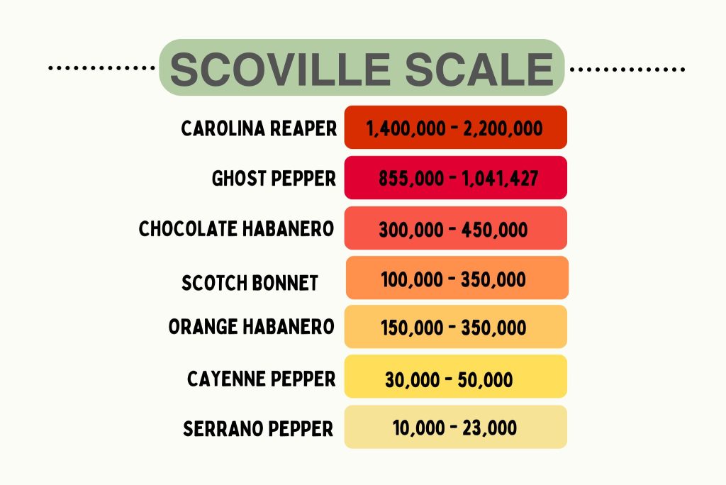Scoville scale and heat comparison